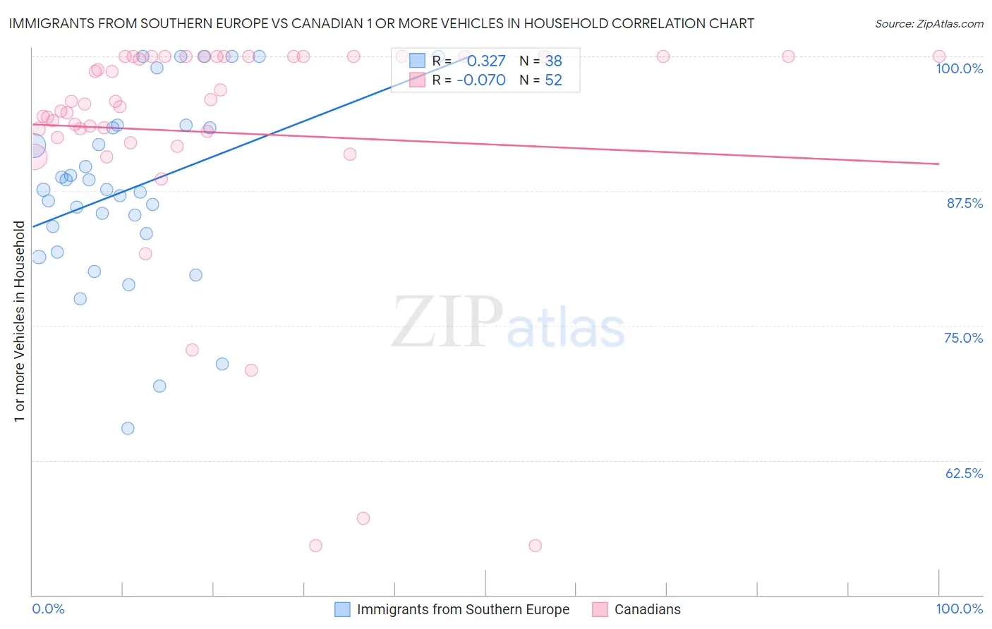 Immigrants from Southern Europe vs Canadian 1 or more Vehicles in Household