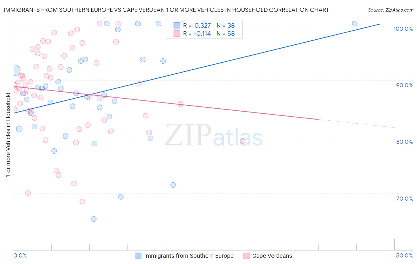 Immigrants from Southern Europe vs Cape Verdean 1 or more Vehicles in Household