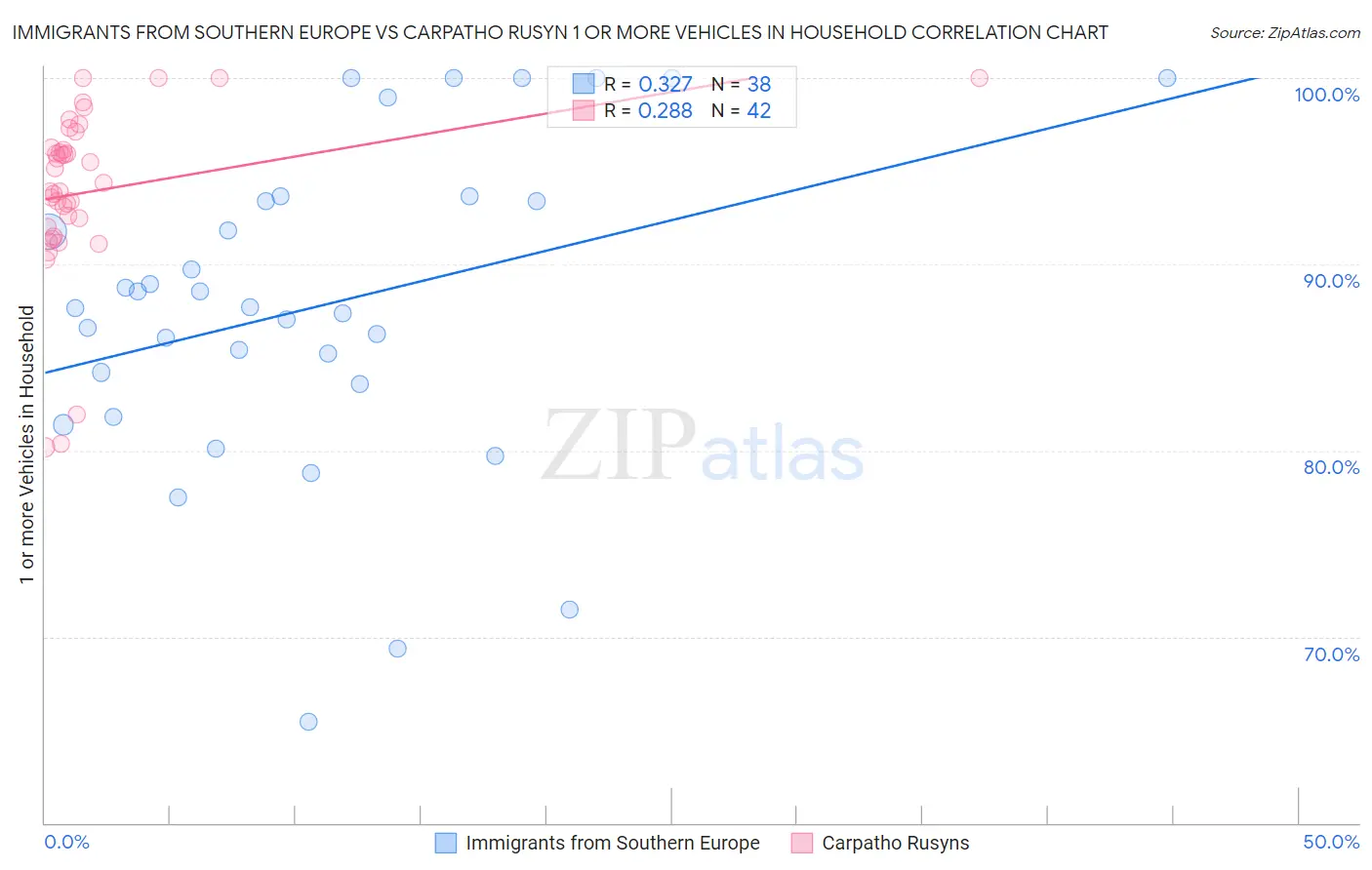 Immigrants from Southern Europe vs Carpatho Rusyn 1 or more Vehicles in Household
