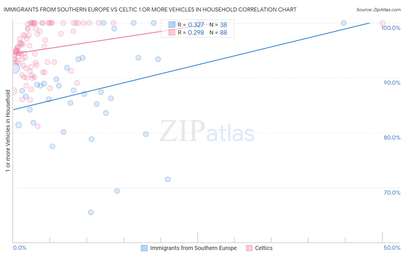 Immigrants from Southern Europe vs Celtic 1 or more Vehicles in Household