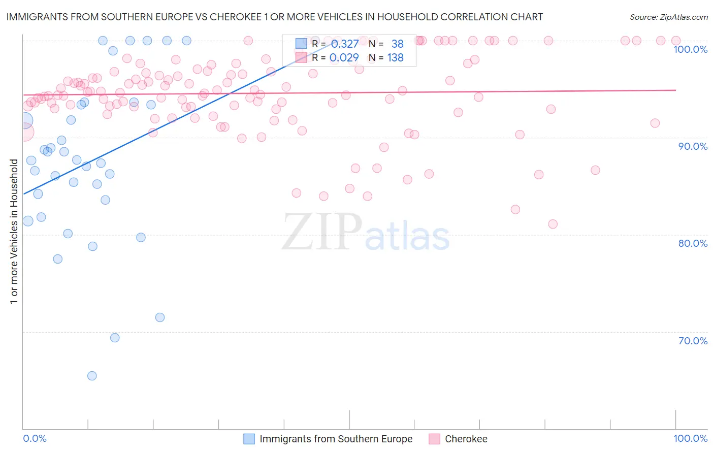 Immigrants from Southern Europe vs Cherokee 1 or more Vehicles in Household