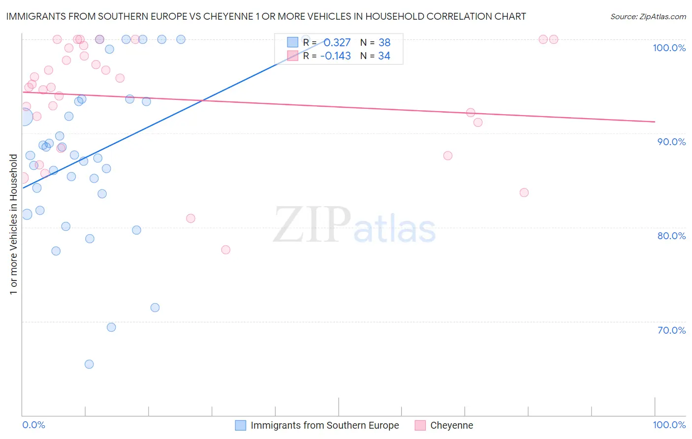 Immigrants from Southern Europe vs Cheyenne 1 or more Vehicles in Household