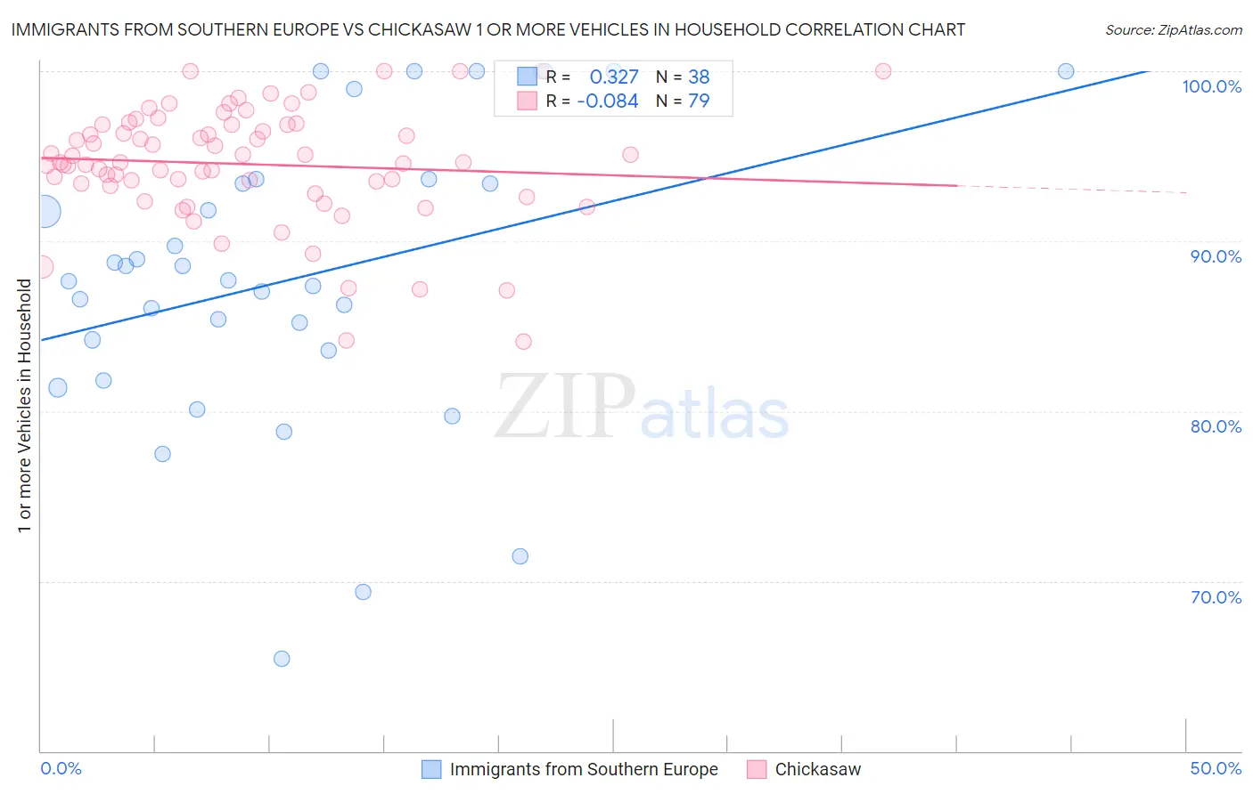 Immigrants from Southern Europe vs Chickasaw 1 or more Vehicles in Household