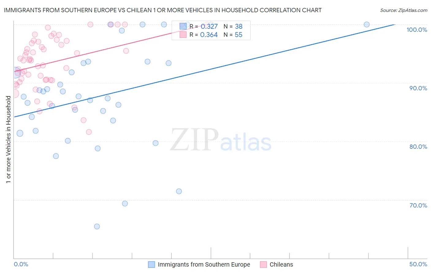 Immigrants from Southern Europe vs Chilean 1 or more Vehicles in Household