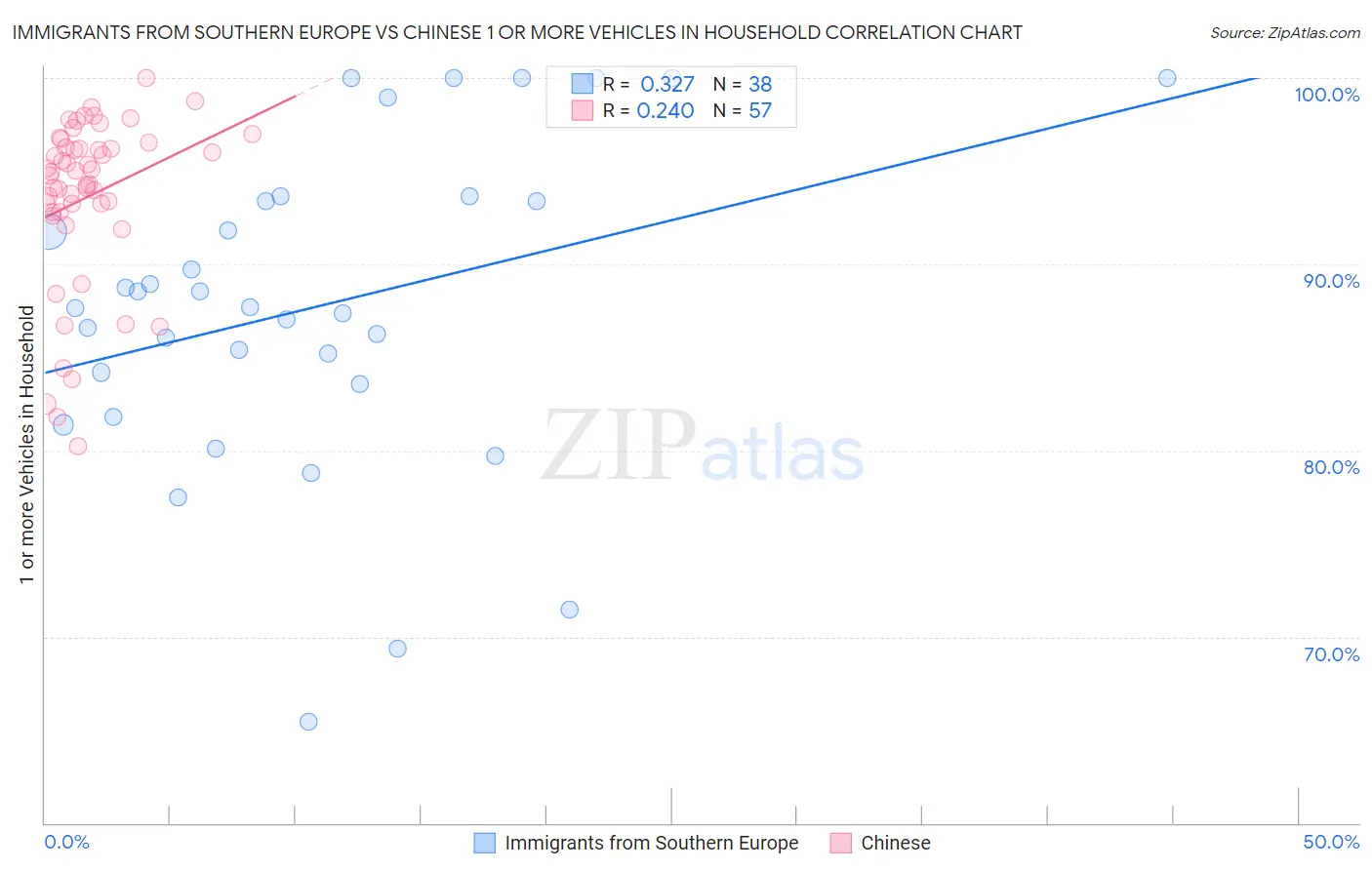 Immigrants from Southern Europe vs Chinese 1 or more Vehicles in Household