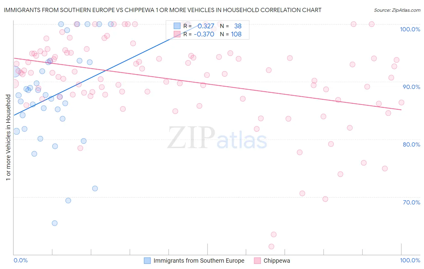 Immigrants from Southern Europe vs Chippewa 1 or more Vehicles in Household