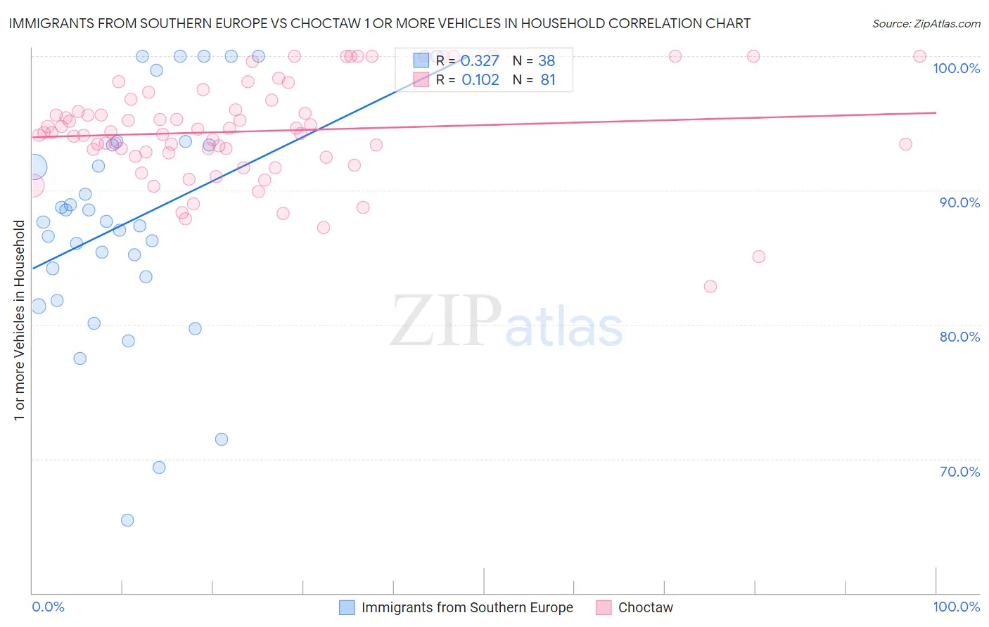 Immigrants from Southern Europe vs Choctaw 1 or more Vehicles in Household