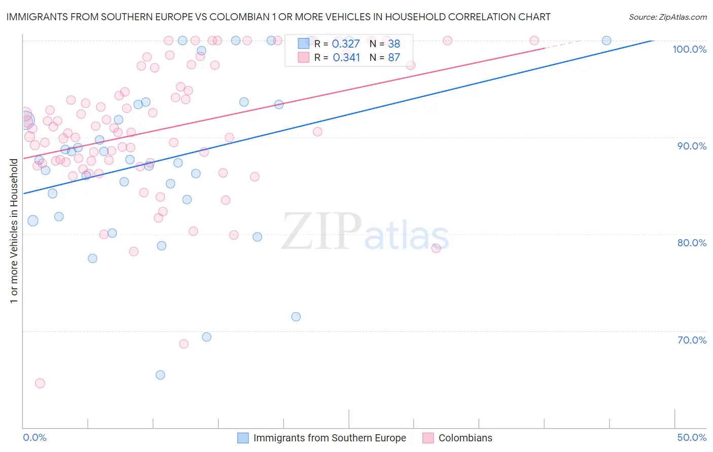 Immigrants from Southern Europe vs Colombian 1 or more Vehicles in Household