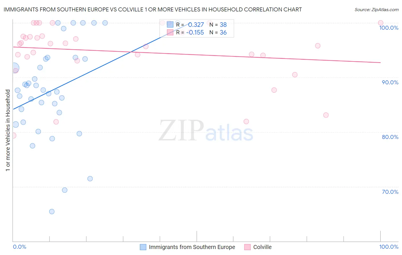 Immigrants from Southern Europe vs Colville 1 or more Vehicles in Household