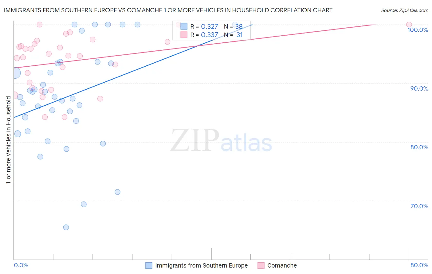 Immigrants from Southern Europe vs Comanche 1 or more Vehicles in Household