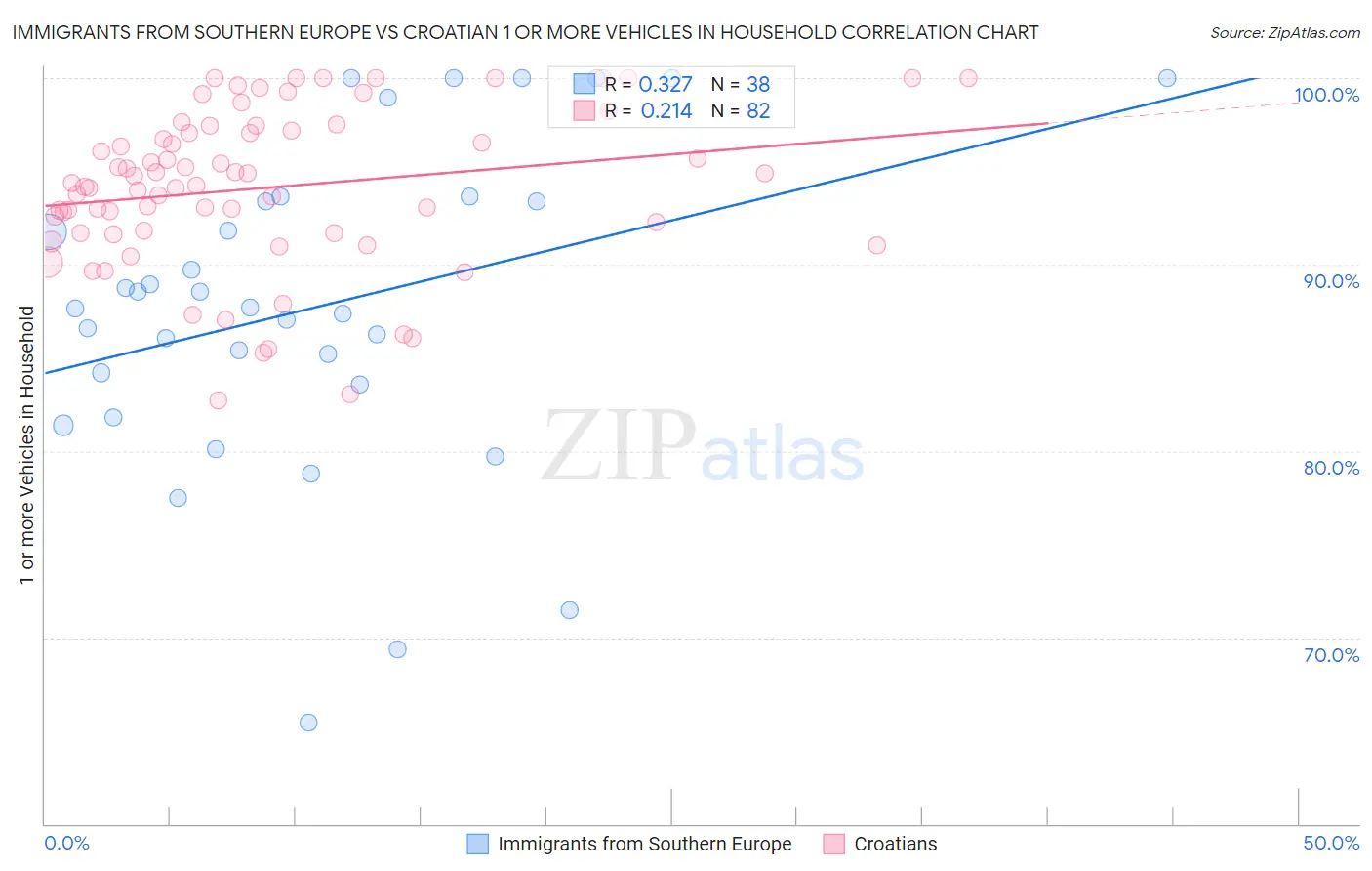 Immigrants from Southern Europe vs Croatian 1 or more Vehicles in Household