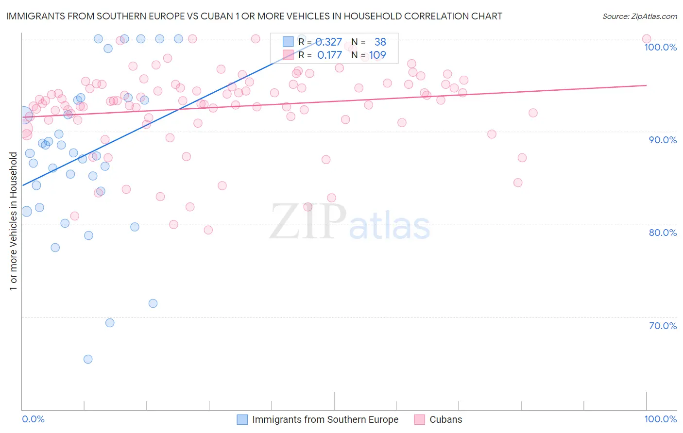Immigrants from Southern Europe vs Cuban 1 or more Vehicles in Household