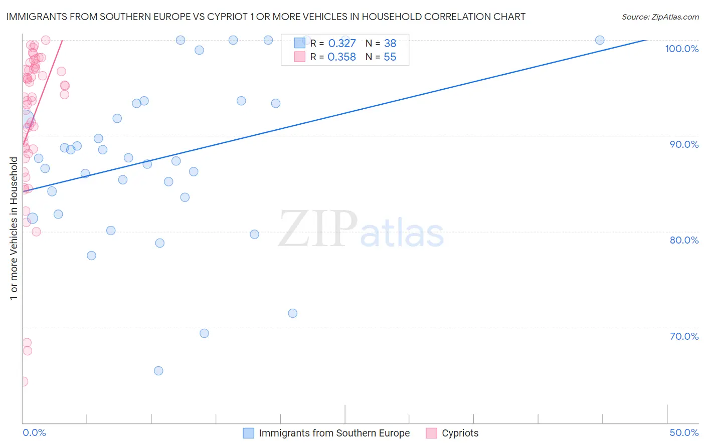 Immigrants from Southern Europe vs Cypriot 1 or more Vehicles in Household