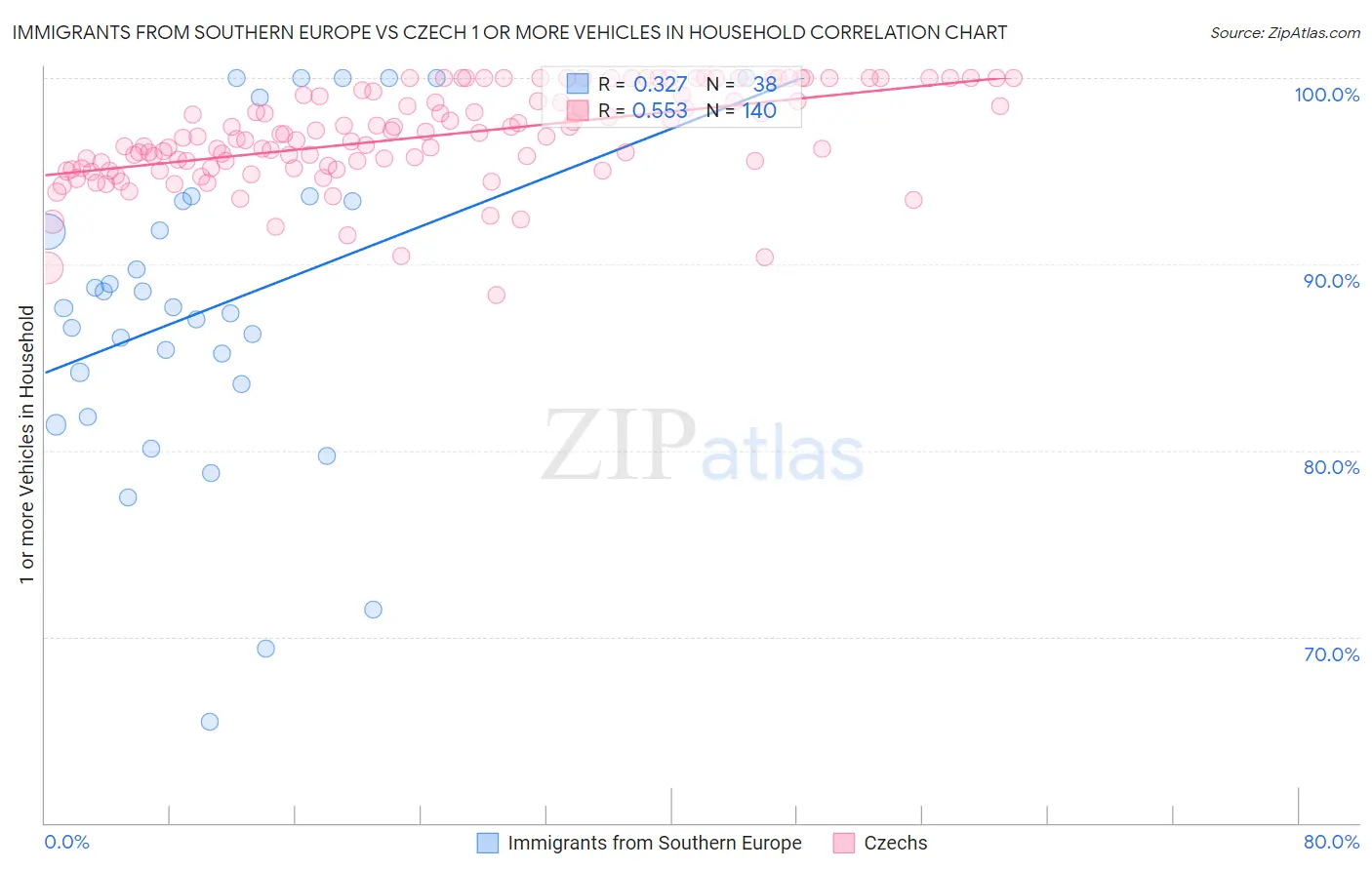 Immigrants from Southern Europe vs Czech 1 or more Vehicles in Household