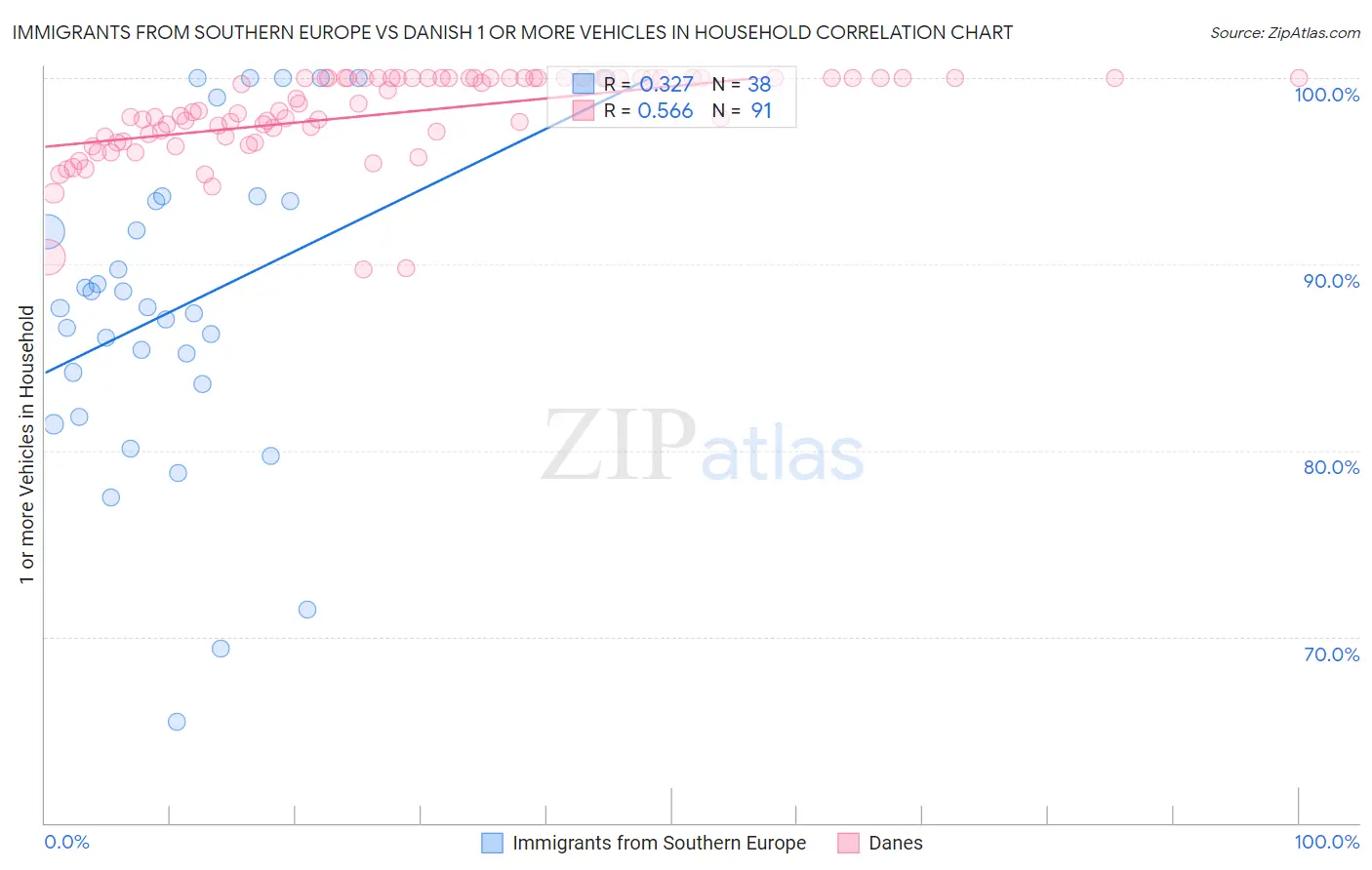 Immigrants from Southern Europe vs Danish 1 or more Vehicles in Household