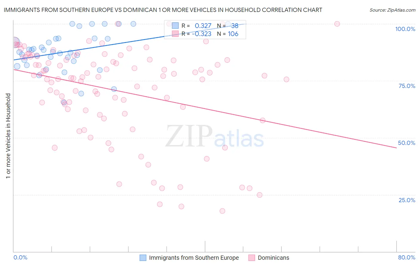 Immigrants from Southern Europe vs Dominican 1 or more Vehicles in Household