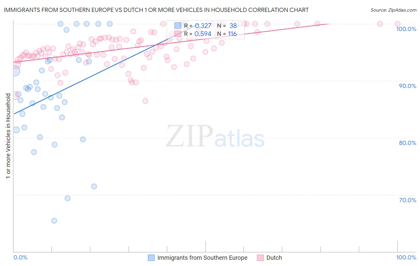 Immigrants from Southern Europe vs Dutch 1 or more Vehicles in Household