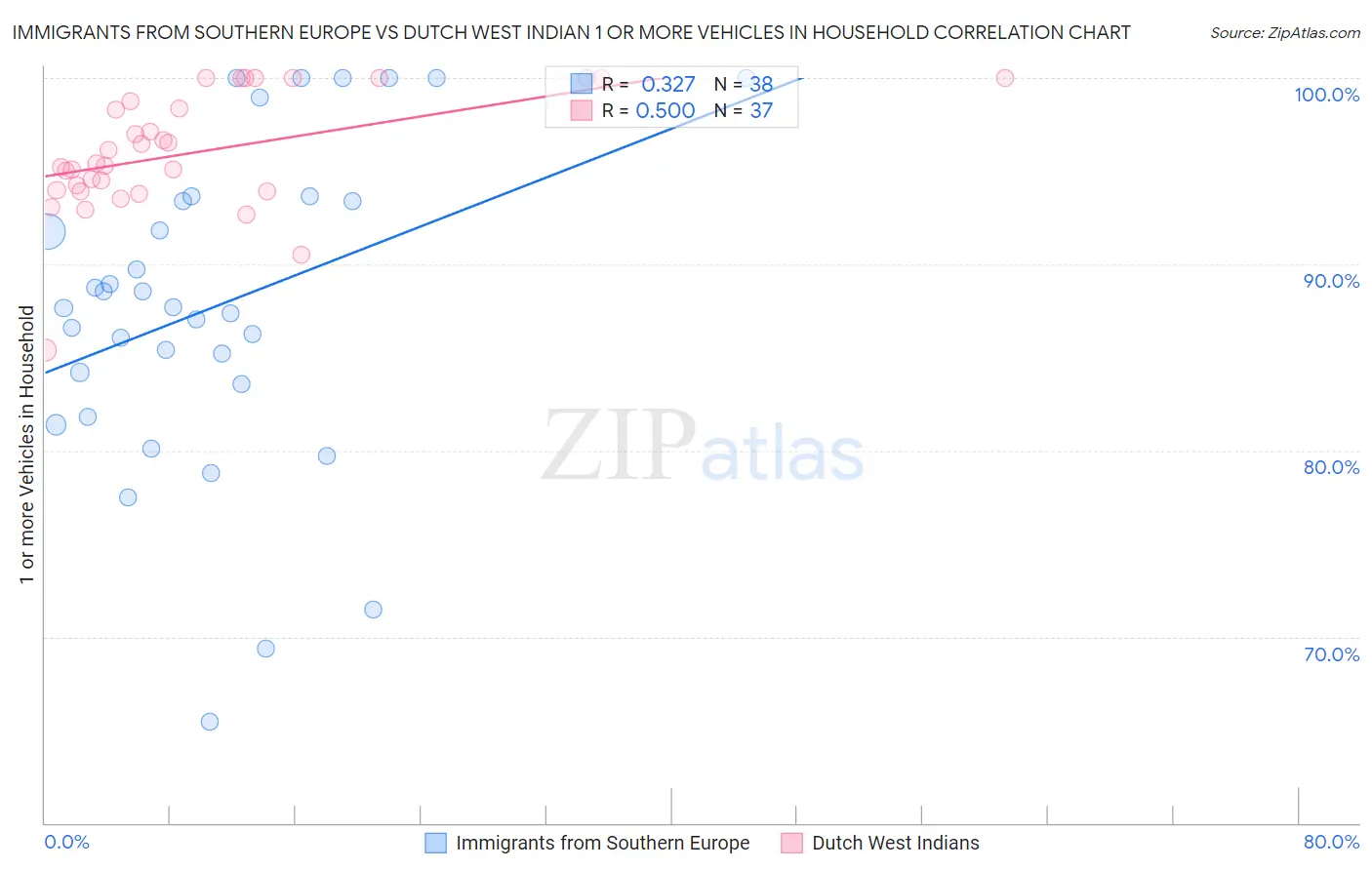 Immigrants from Southern Europe vs Dutch West Indian 1 or more Vehicles in Household