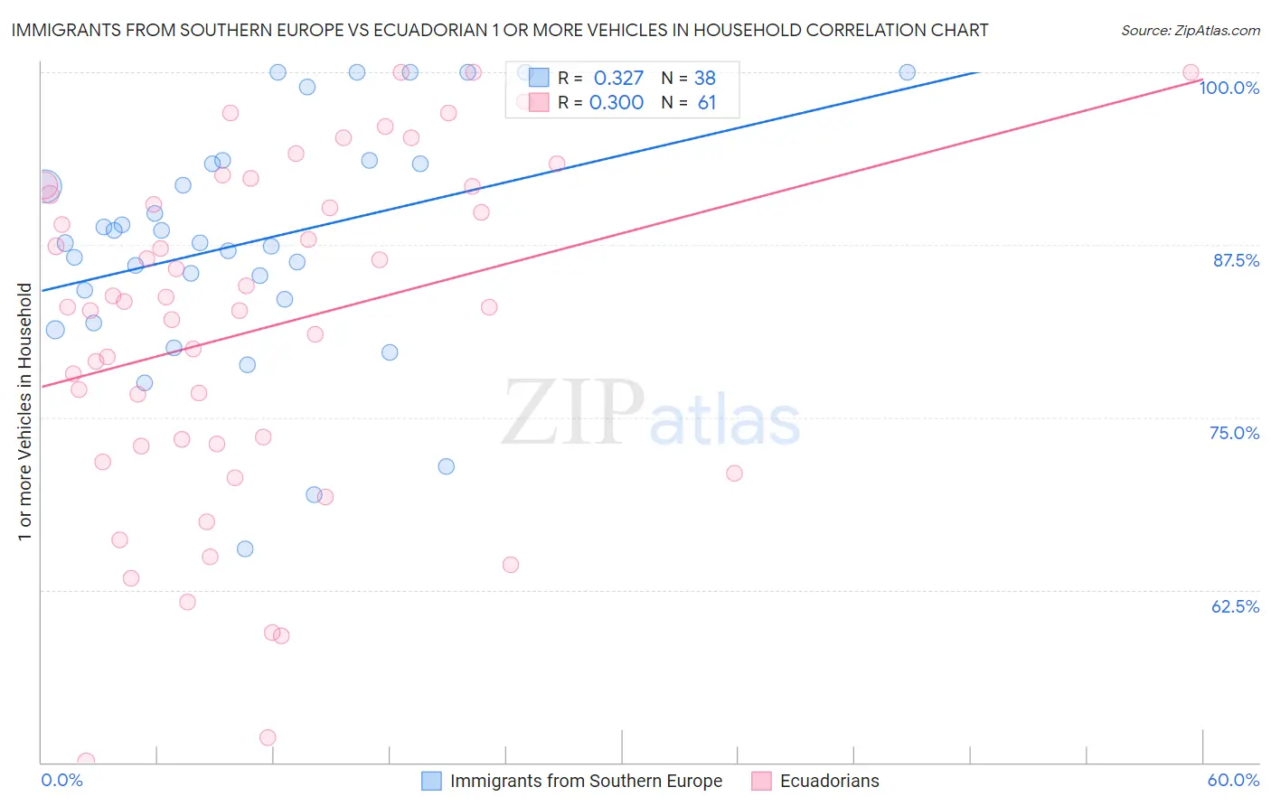 Immigrants from Southern Europe vs Ecuadorian 1 or more Vehicles in Household