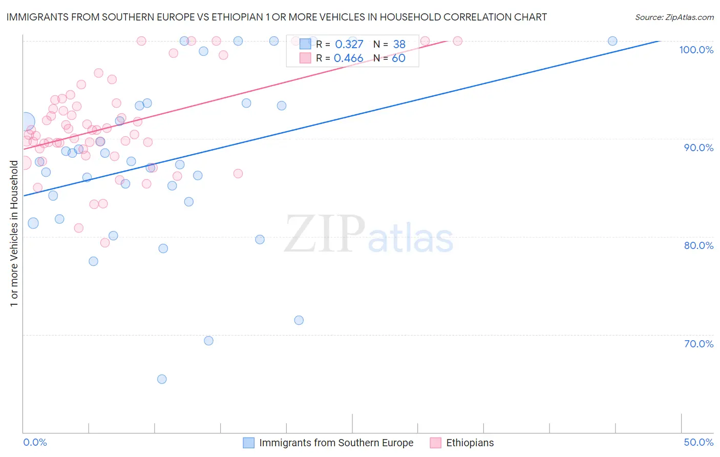 Immigrants from Southern Europe vs Ethiopian 1 or more Vehicles in Household