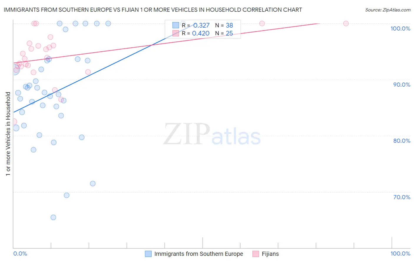 Immigrants from Southern Europe vs Fijian 1 or more Vehicles in Household