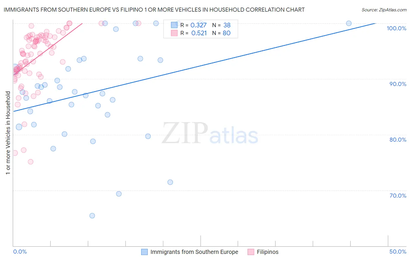 Immigrants from Southern Europe vs Filipino 1 or more Vehicles in Household