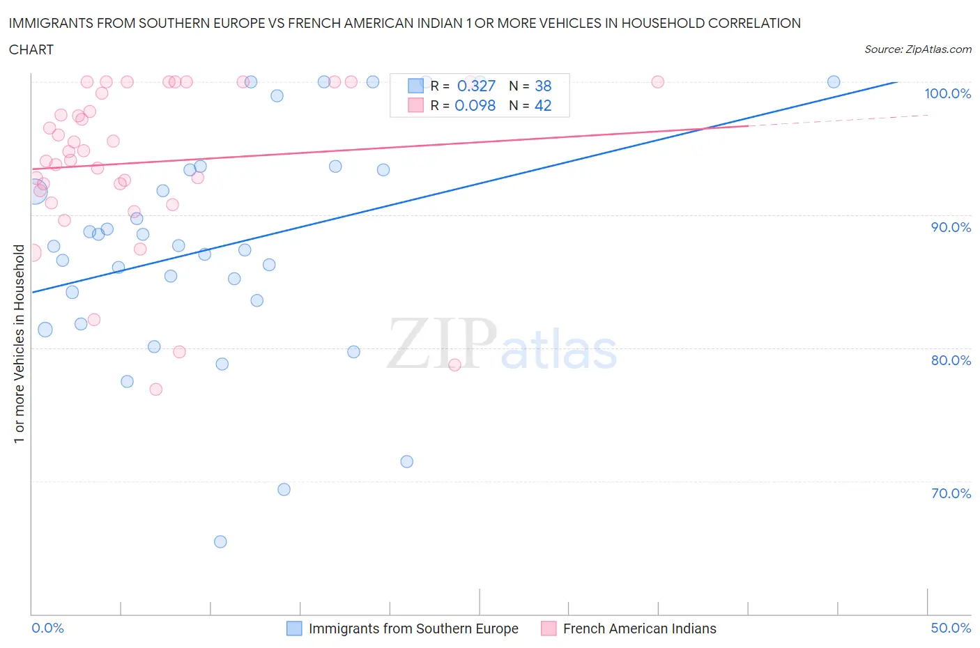 Immigrants from Southern Europe vs French American Indian 1 or more Vehicles in Household