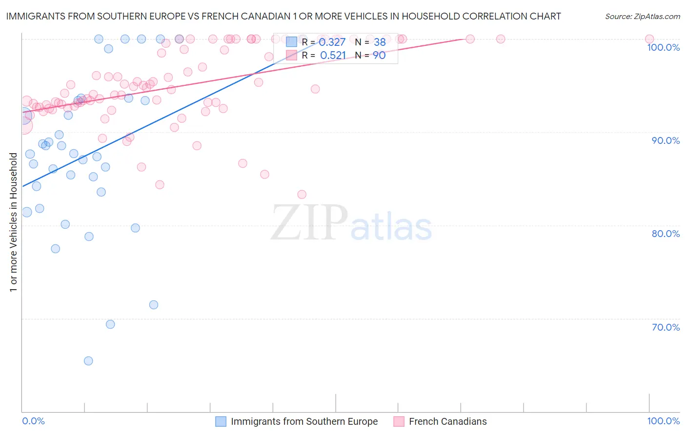 Immigrants from Southern Europe vs French Canadian 1 or more Vehicles in Household
