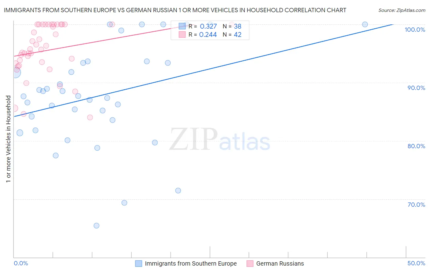 Immigrants from Southern Europe vs German Russian 1 or more Vehicles in Household