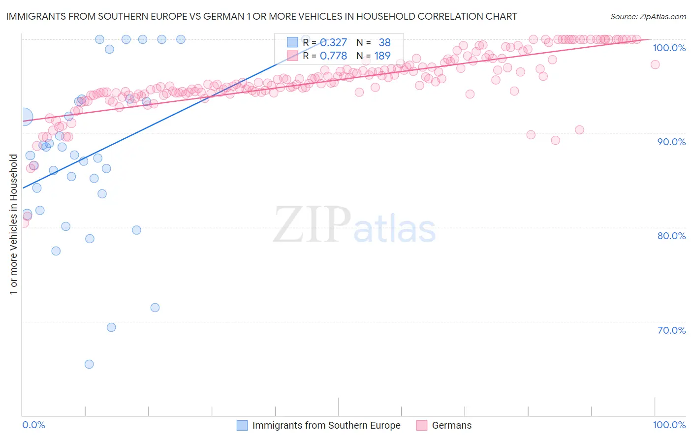 Immigrants from Southern Europe vs German 1 or more Vehicles in Household