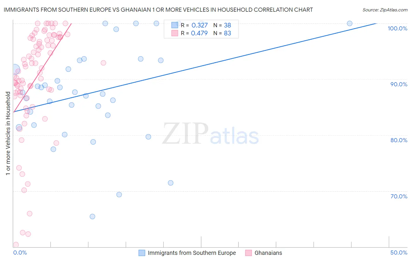 Immigrants from Southern Europe vs Ghanaian 1 or more Vehicles in Household