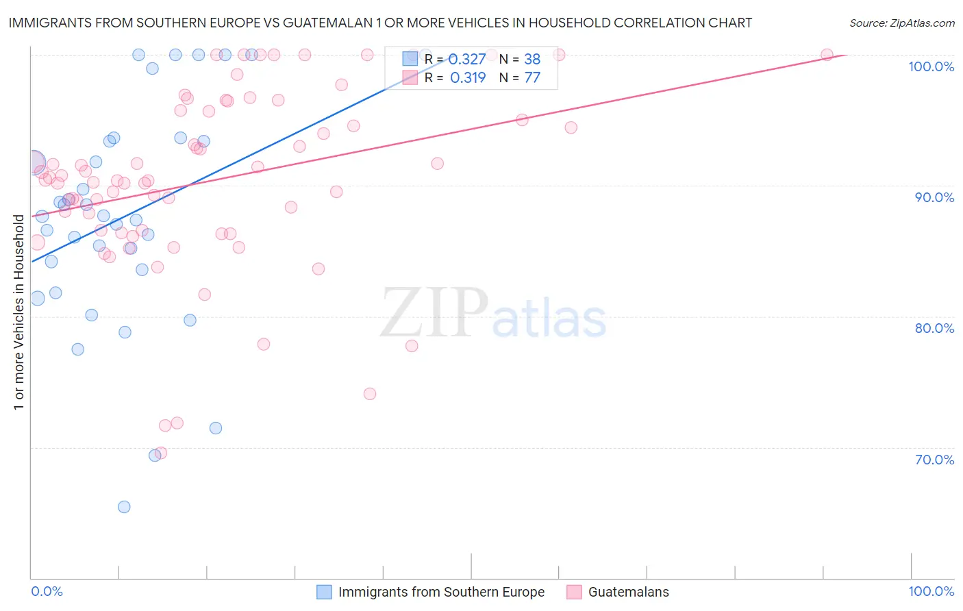 Immigrants from Southern Europe vs Guatemalan 1 or more Vehicles in Household