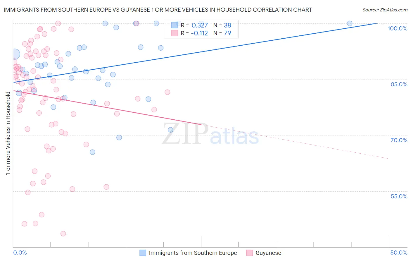Immigrants from Southern Europe vs Guyanese 1 or more Vehicles in Household