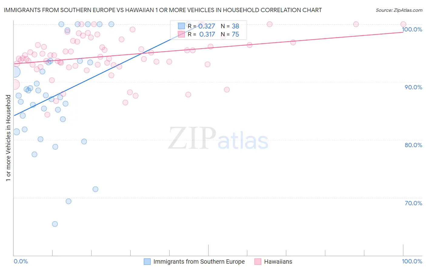 Immigrants from Southern Europe vs Hawaiian 1 or more Vehicles in Household