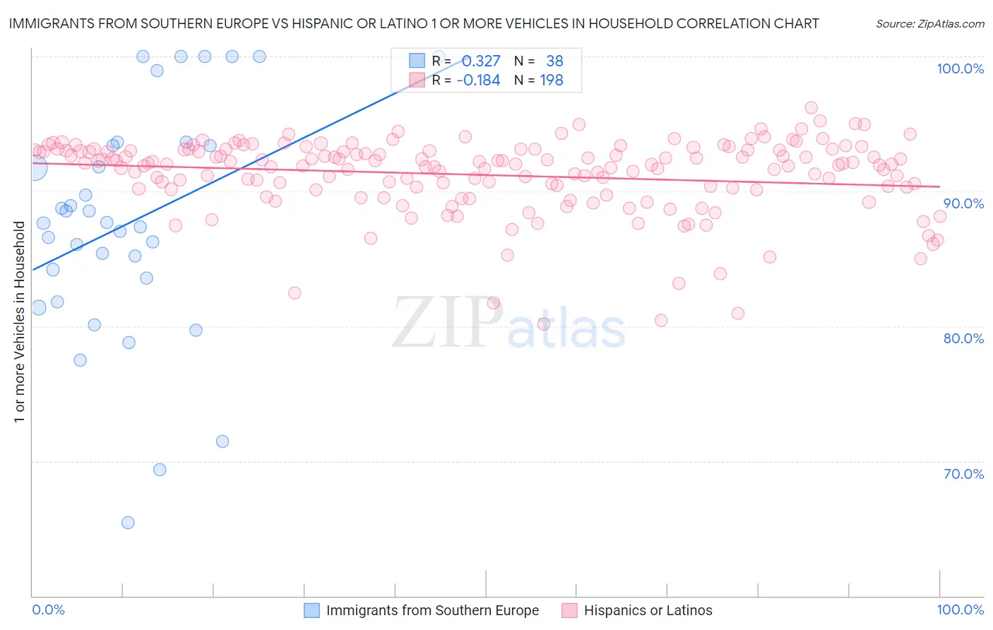 Immigrants from Southern Europe vs Hispanic or Latino 1 or more Vehicles in Household