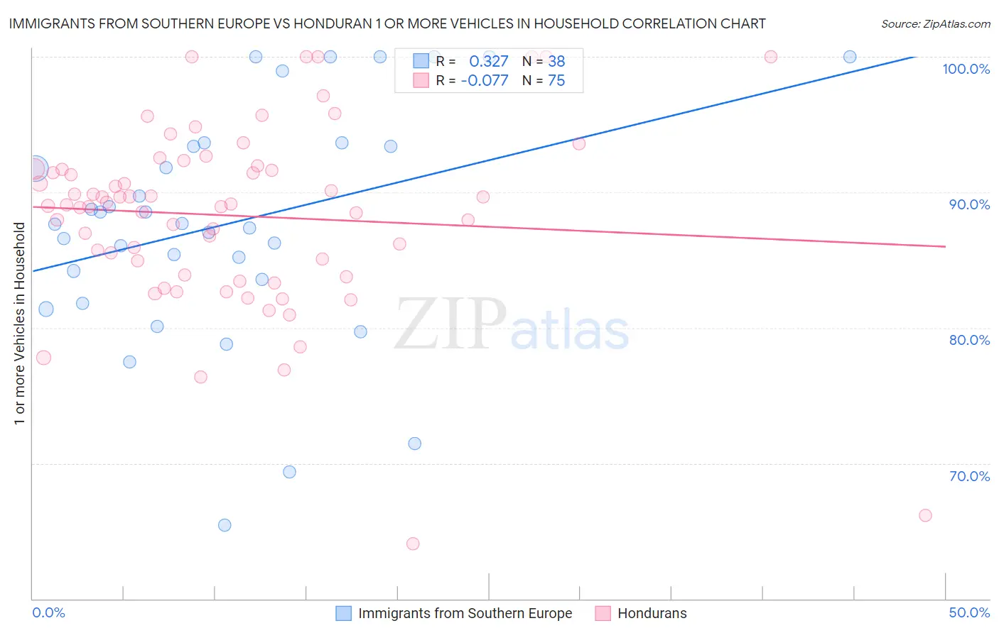 Immigrants from Southern Europe vs Honduran 1 or more Vehicles in Household