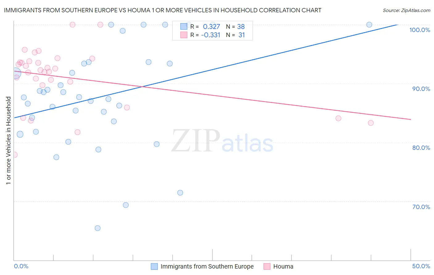 Immigrants from Southern Europe vs Houma 1 or more Vehicles in Household