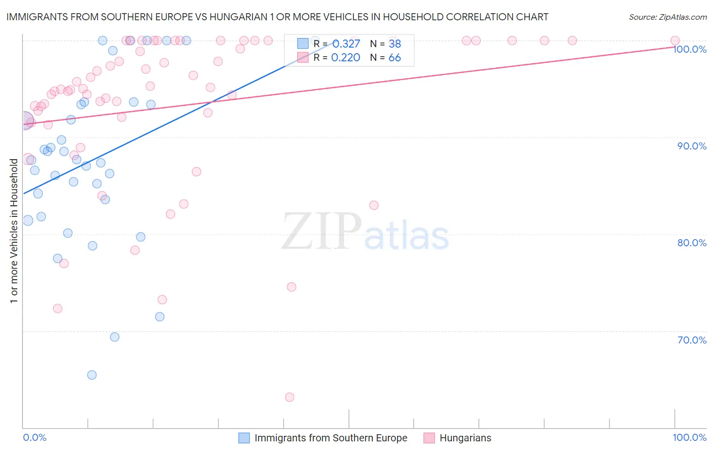 Immigrants from Southern Europe vs Hungarian 1 or more Vehicles in Household