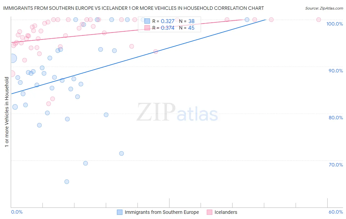 Immigrants from Southern Europe vs Icelander 1 or more Vehicles in Household