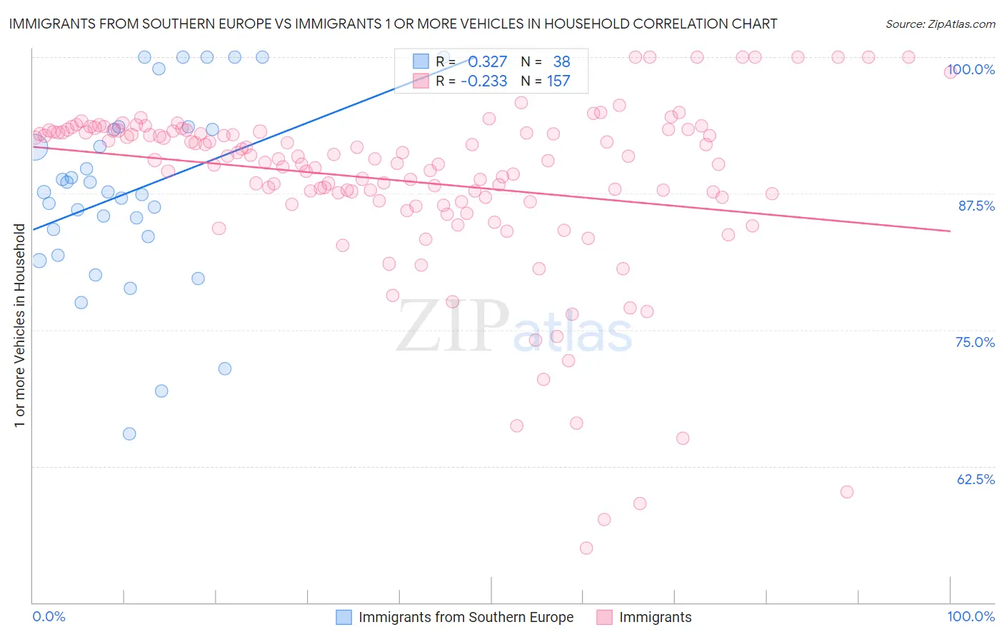 Immigrants from Southern Europe vs Immigrants 1 or more Vehicles in Household