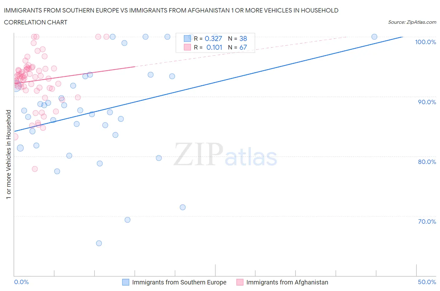 Immigrants from Southern Europe vs Immigrants from Afghanistan 1 or more Vehicles in Household
