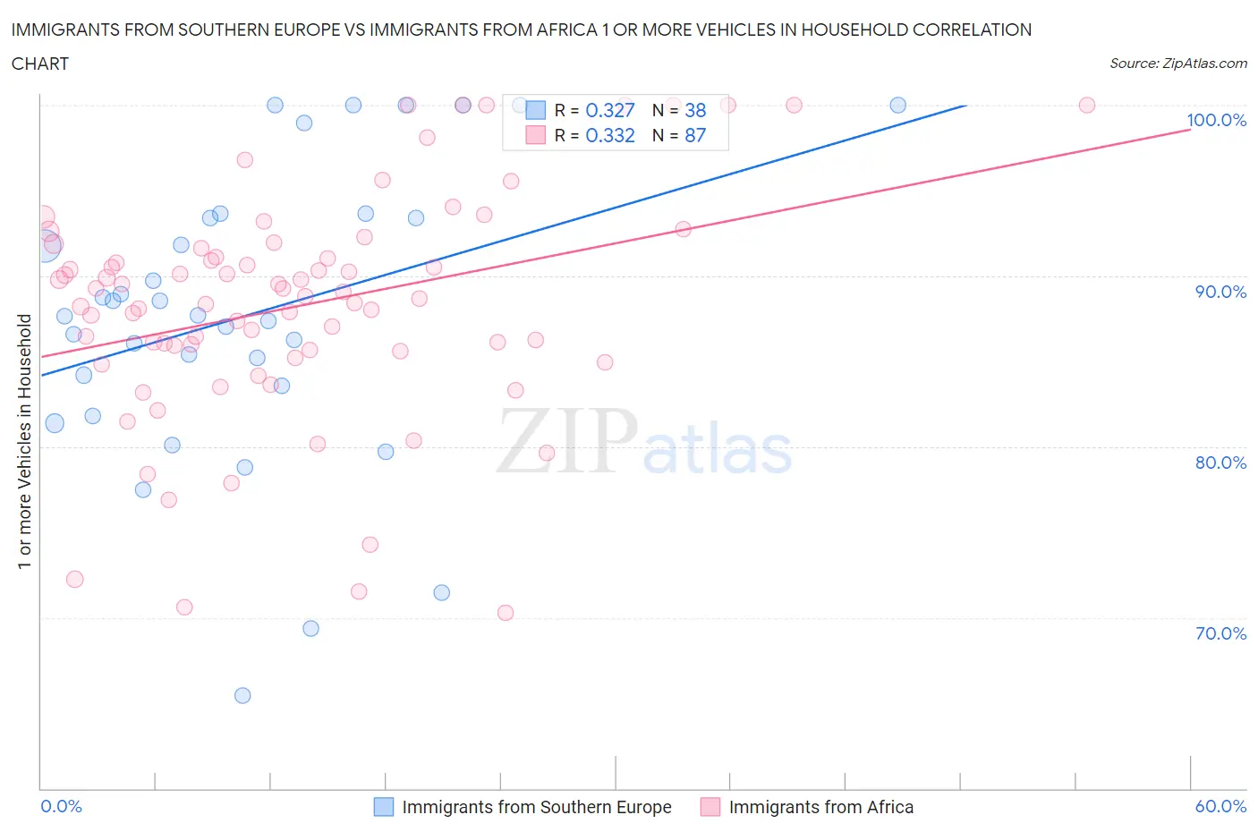 Immigrants from Southern Europe vs Immigrants from Africa 1 or more Vehicles in Household