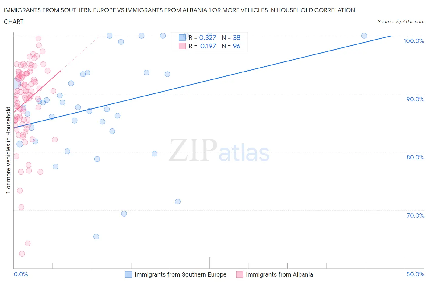 Immigrants from Southern Europe vs Immigrants from Albania 1 or more Vehicles in Household