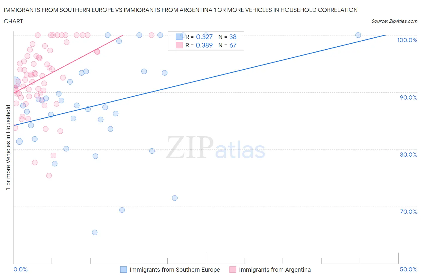 Immigrants from Southern Europe vs Immigrants from Argentina 1 or more Vehicles in Household