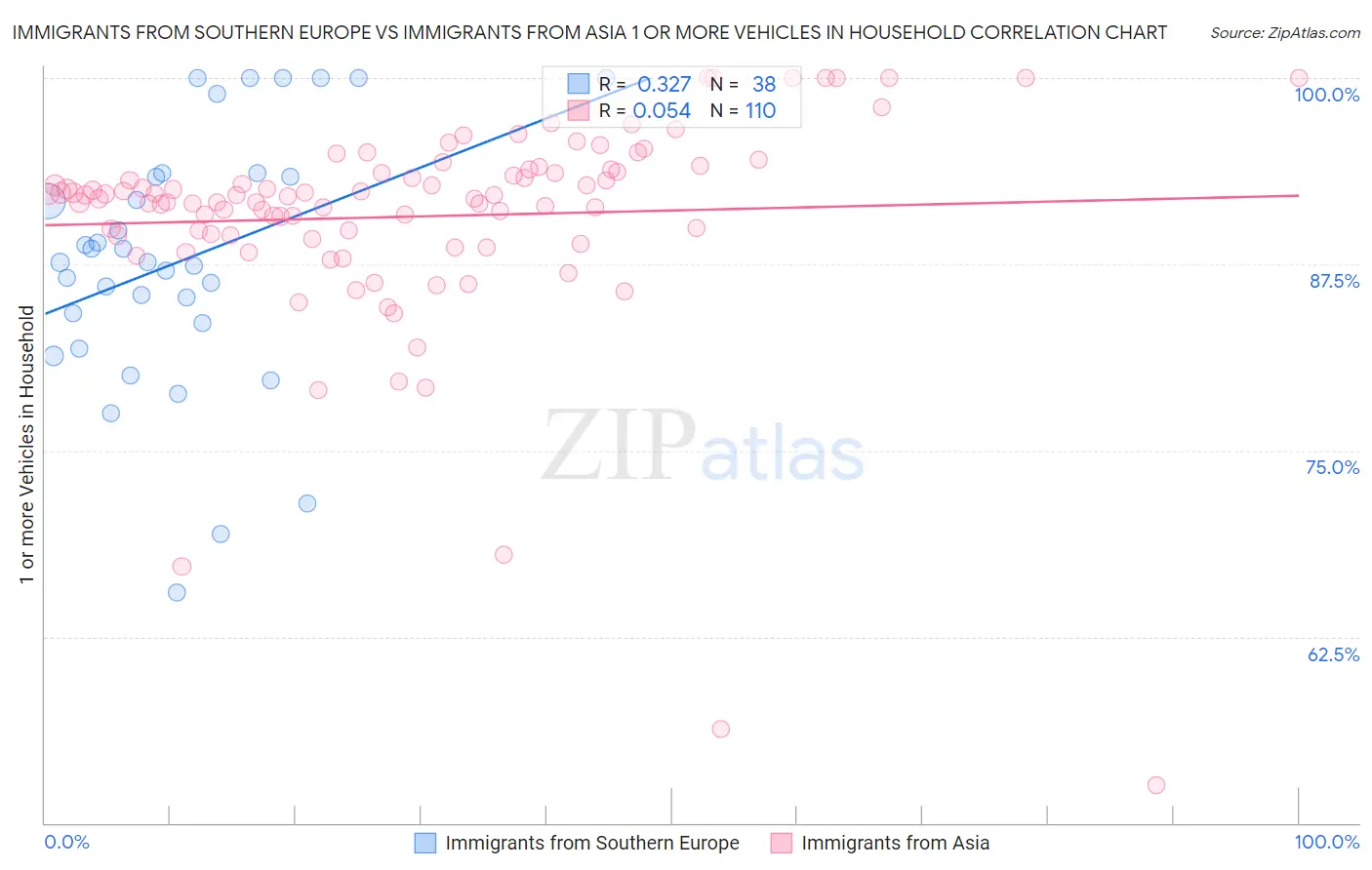 Immigrants from Southern Europe vs Immigrants from Asia 1 or more Vehicles in Household
