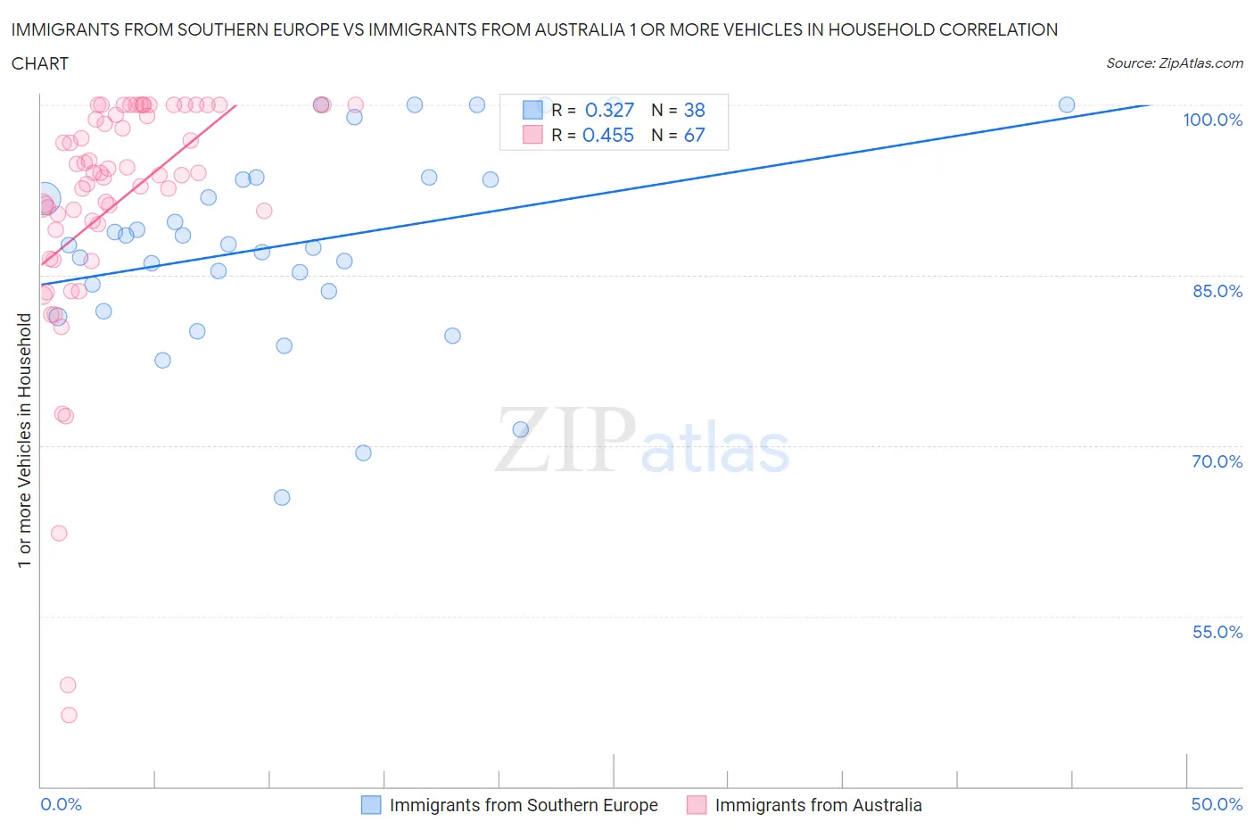 Immigrants from Southern Europe vs Immigrants from Australia 1 or more Vehicles in Household