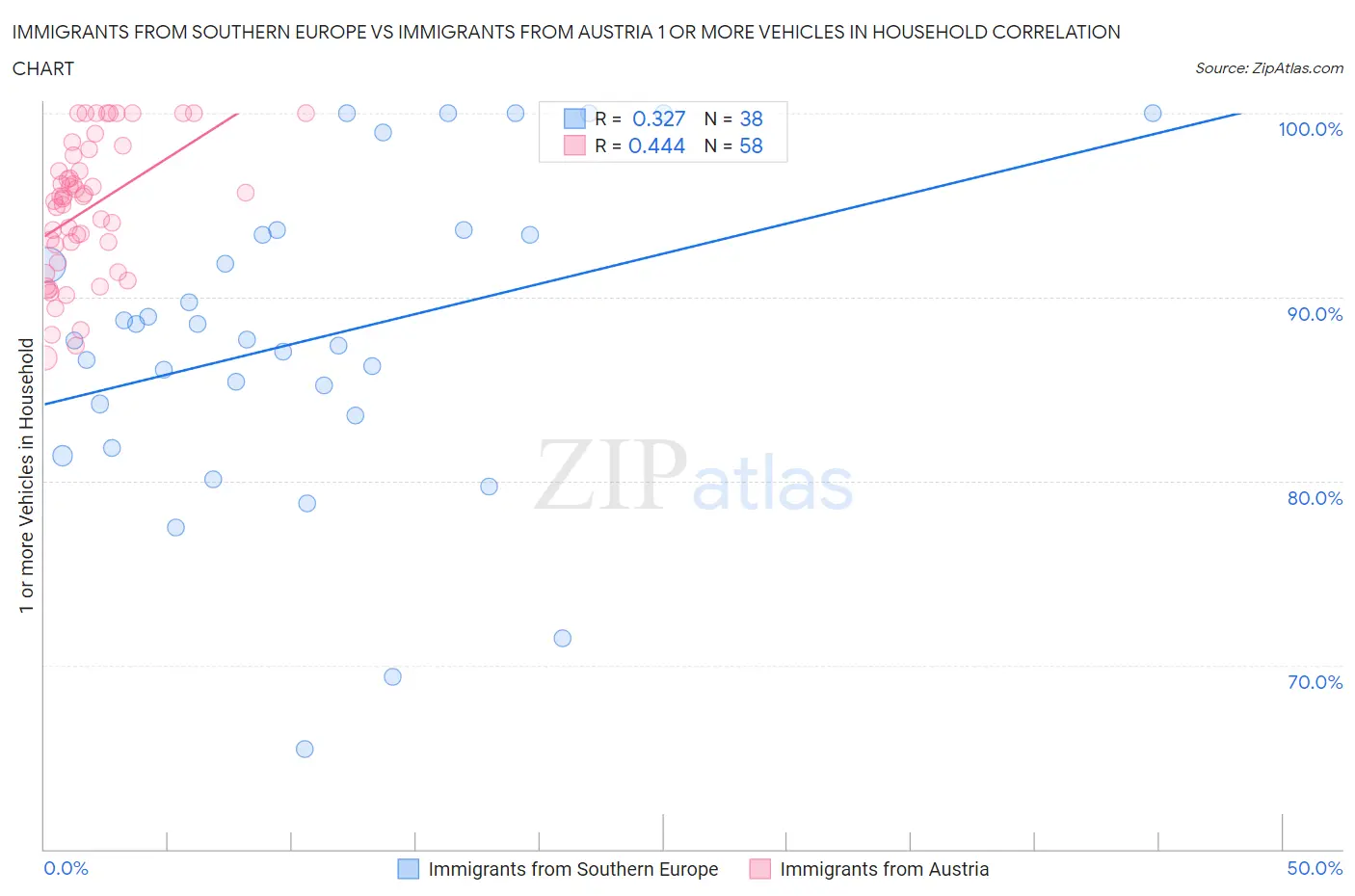 Immigrants from Southern Europe vs Immigrants from Austria 1 or more Vehicles in Household