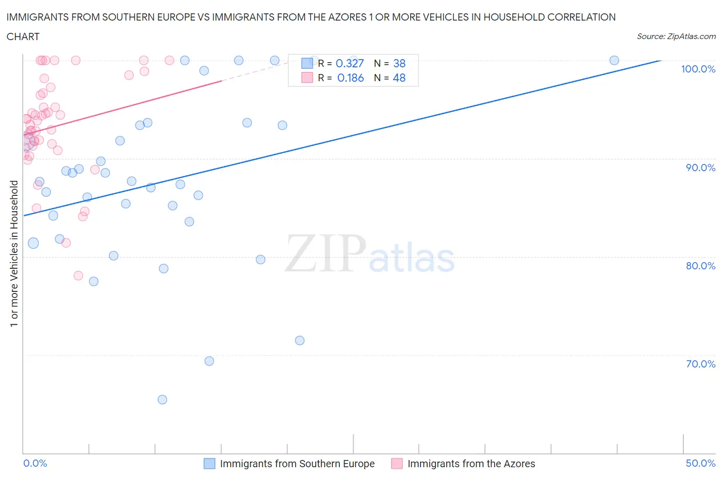 Immigrants from Southern Europe vs Immigrants from the Azores 1 or more Vehicles in Household