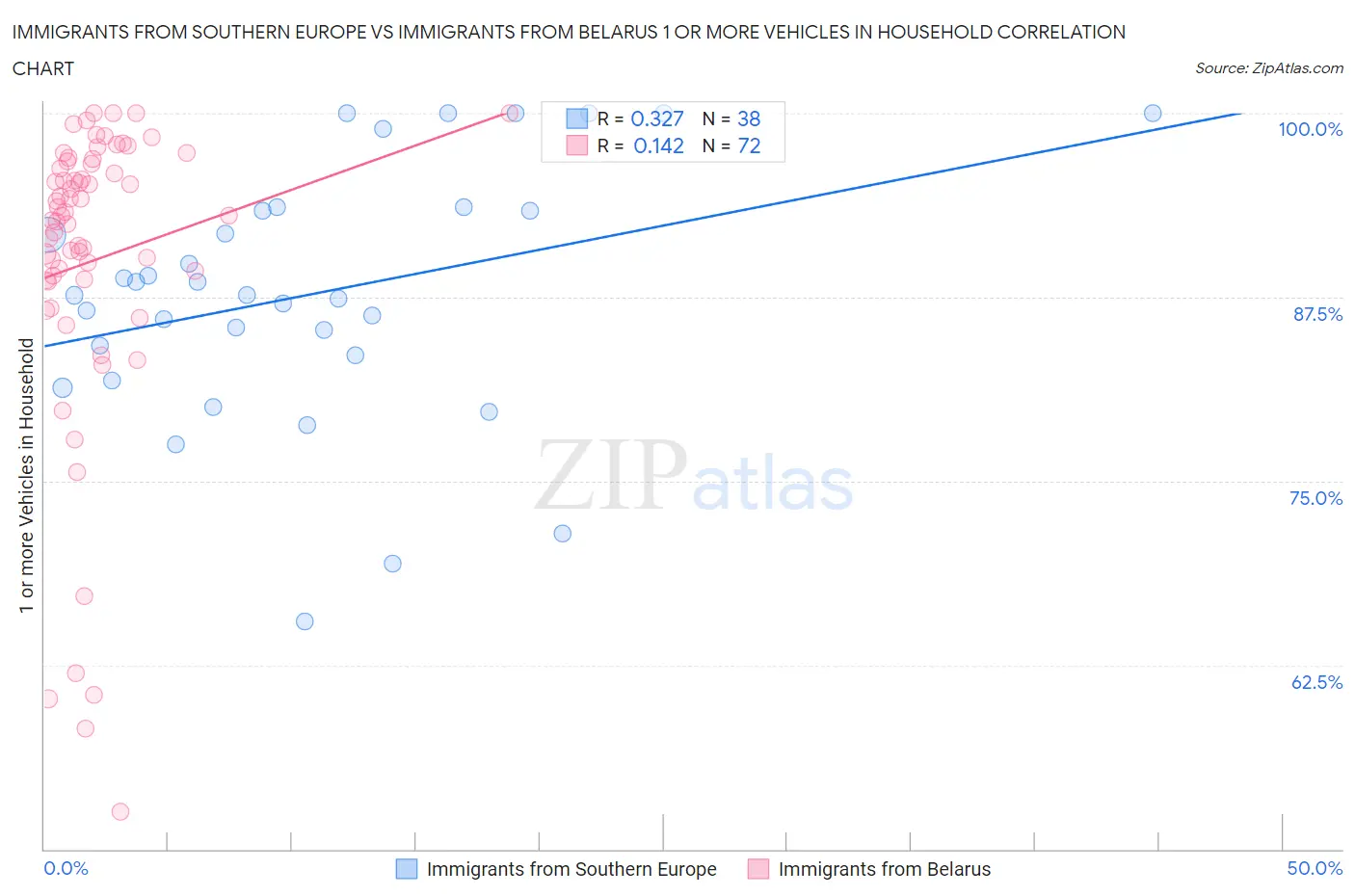 Immigrants from Southern Europe vs Immigrants from Belarus 1 or more Vehicles in Household