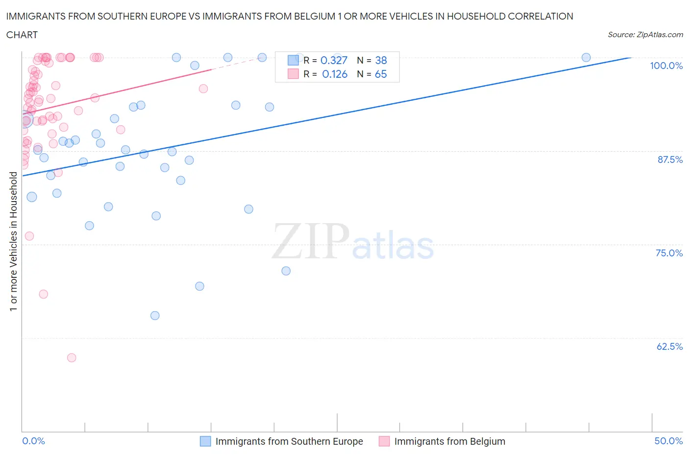 Immigrants from Southern Europe vs Immigrants from Belgium 1 or more Vehicles in Household